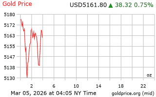 قیمت انس طلا