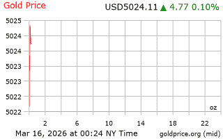 قیمت انس طلا