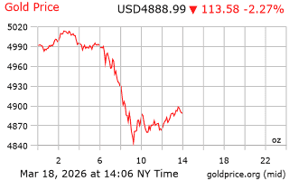 قیمت انس طلا
