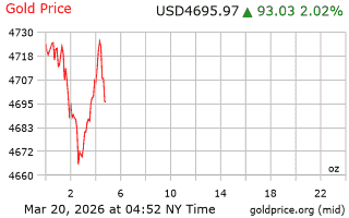 قیمت انس طلا