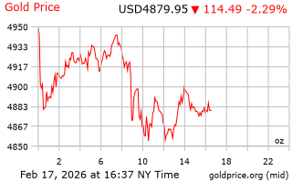 قیمت انس طلا