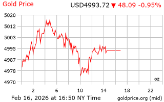 قیمت انس طلا