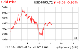 قیمت انس طلا