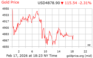 قیمت انس طلا