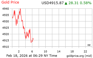 قیمت انس طلا