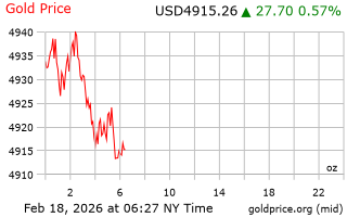 قیمت انس طلا