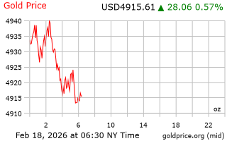 قیمت انس طلا