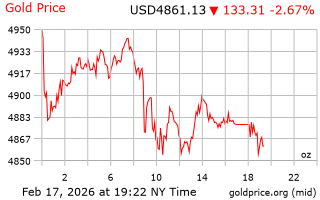 قیمت انس طلا