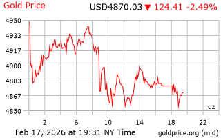 قیمت انس طلا