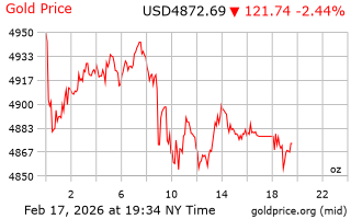 قیمت انس طلا