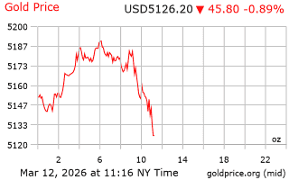 قیمت انس طلا