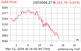قیمت انس طلا