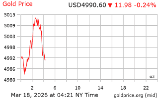 قیمت انس طلا