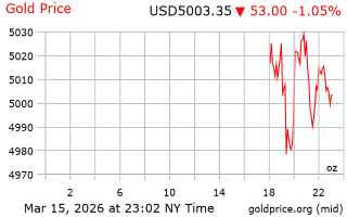 قیمت انس طلا