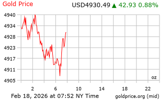 قیمت انس طلا