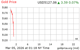 قیمت انس طلا