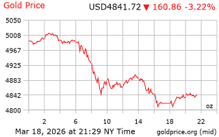 قیمت انس طلا