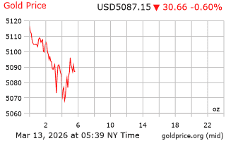 قیمت انس طلا