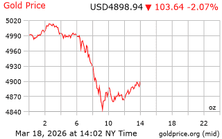 قیمت انس طلا