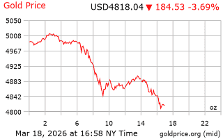 قیمت انس طلا