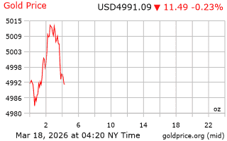 قیمت انس طلا