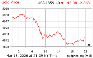 قیمت انس طلا