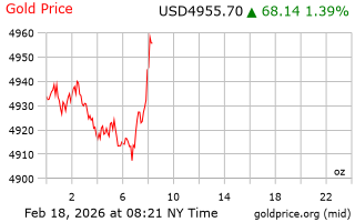 قیمت انس طلا