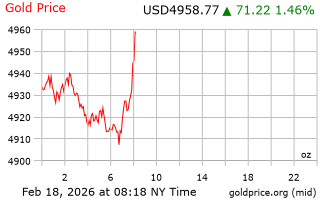 قیمت انس طلا