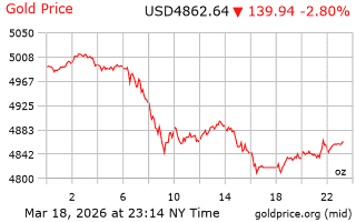 قیمت انس طلا