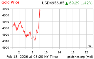 قیمت انس طلا