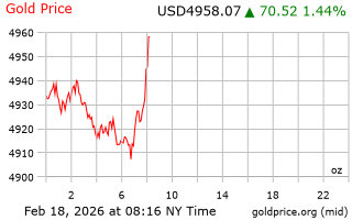 قیمت انس طلا