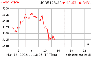 قیمت انس طلا