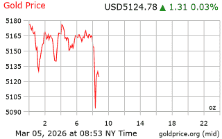 قیمت انس طلا