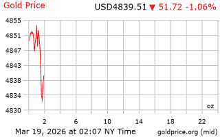 قیمت انس طلا