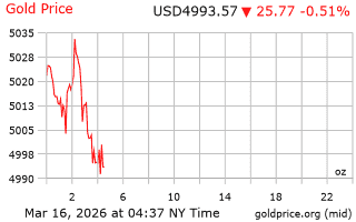 قیمت انس طلا