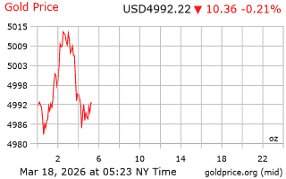 قیمت انس طلا