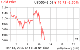 قیمت انس طلا