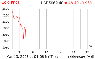 قیمت انس طلا
