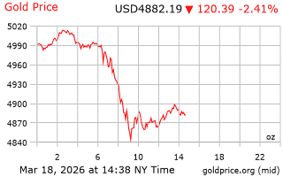 قیمت انس طلا
