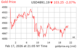 قیمت انس طلا