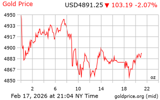 قیمت انس طلا