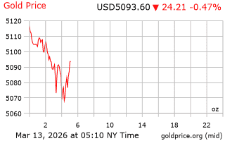 قیمت انس طلا