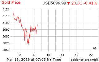 قیمت انس طلا