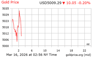 قیمت انس طلا