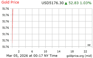 قیمت انس طلا