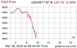 قیمت انس طلا