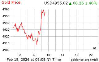 قیمت انس طلا