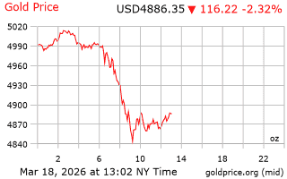 قیمت انس طلا