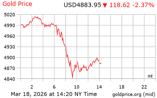 قیمت انس طلا
