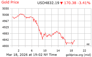 قیمت انس طلا
